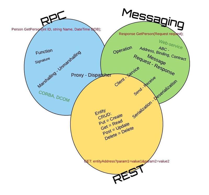 RPC,Messaging,REST